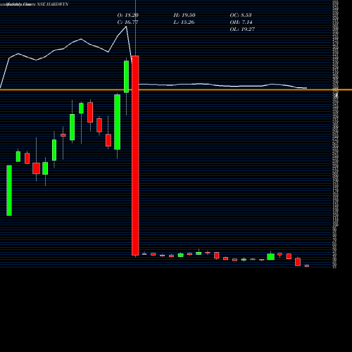 Monthly charts share HARDWYN Hardwyn India Limited NSE Stock exchange 