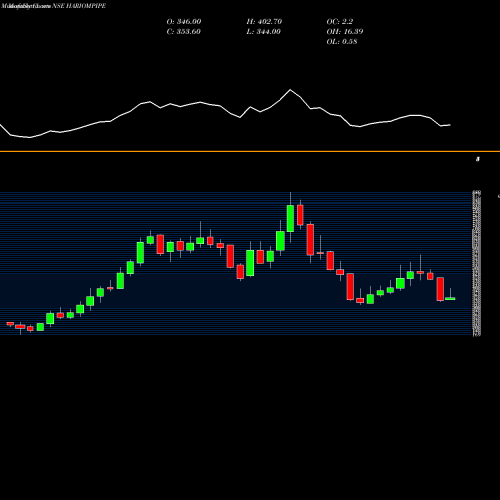 Monthly charts share HARIOMPIPE Hariom Pipe Industries L NSE Stock exchange 