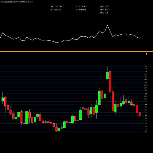 Monthly charts share HARRMALAYA Harrisons  Malayalam Limited NSE Stock exchange 