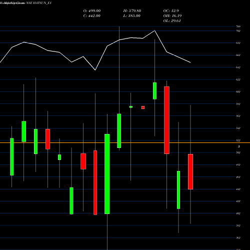 Monthly charts share HATSUN_E1 Hatsun Re.0.8 Ppd Up NSE Stock exchange 