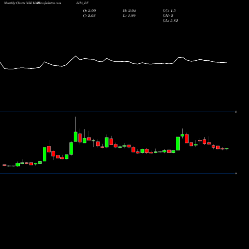 Monthly charts share HAVISHA_BE Sri Havisha Hosp & Infr L NSE Stock exchange 