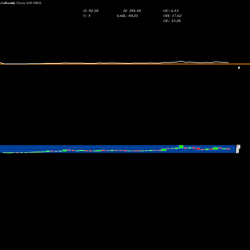 Monthly charts share HBSL Hb Stockholdings Limited NSE Stock exchange 