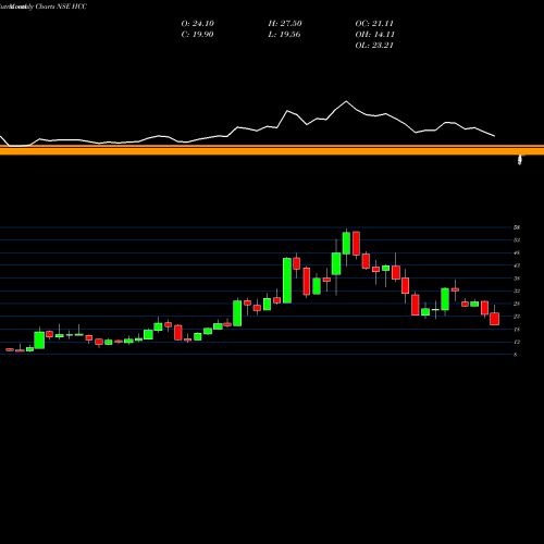 Monthly charts share HCC Hindustan Construction Company Limited NSE Stock exchange 