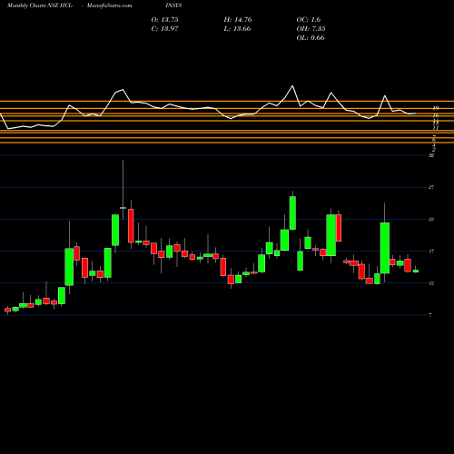 Monthly charts share HCL-INSYS HCL Infosystems Limited NSE Stock exchange 