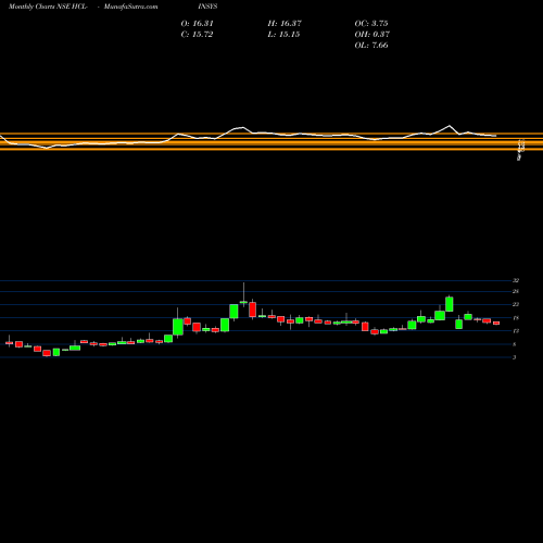 Monthly charts share HCL-INSYS HCL Infosystems Limited NSE Stock exchange 