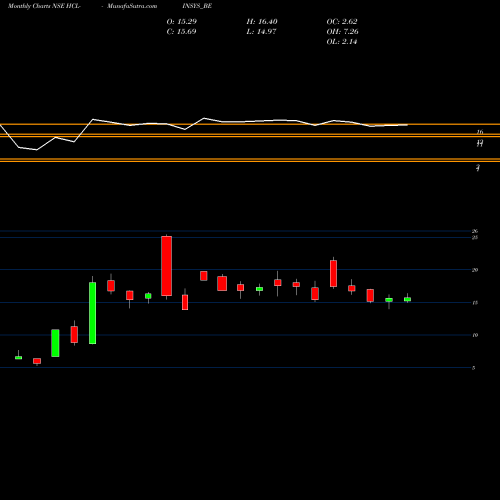 Monthly charts share HCL-INSYS_BE Hcl Infosystems-depo Sett NSE Stock exchange 