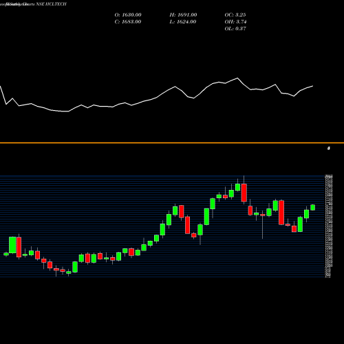 Monthly charts share HCLTECH HCL Technologies Limited NSE Stock exchange 