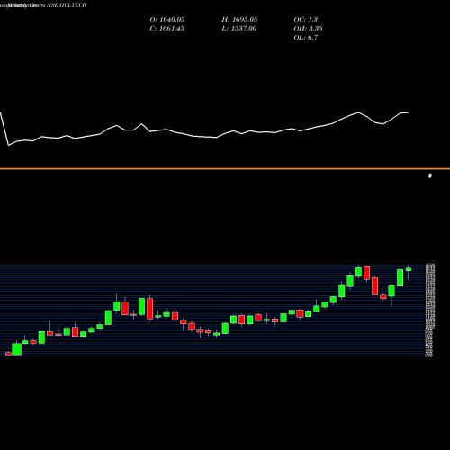 Monthly charts share HCLTECH HCL Technologies Limited NSE Stock exchange 