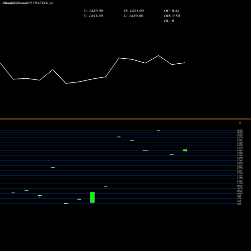 Monthly charts share HCLTECH_BL Hcl Technologies Ltd NSE Stock exchange 