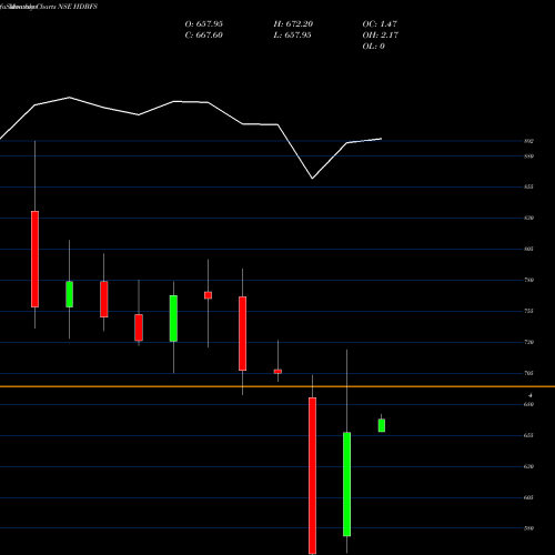 Monthly charts share HDBFS Hdb Financial Services L NSE Stock exchange 