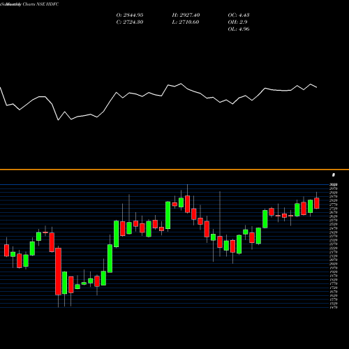 Monthly charts share HDFC Housing Development Finance Corporation Limited NSE Stock exchange 