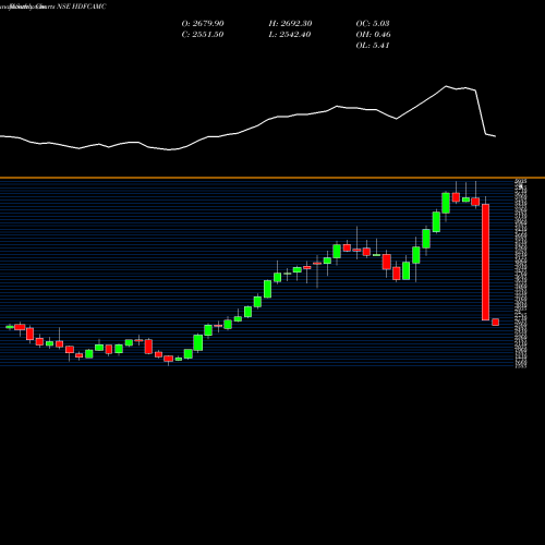 Monthly charts share HDFCAMC Hdfc Amc Limited NSE Stock exchange 