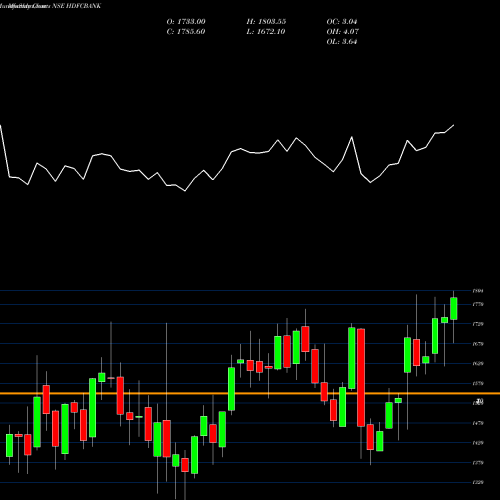 Monthly charts share HDFCBANK HDFC Bank Limited NSE Stock exchange 