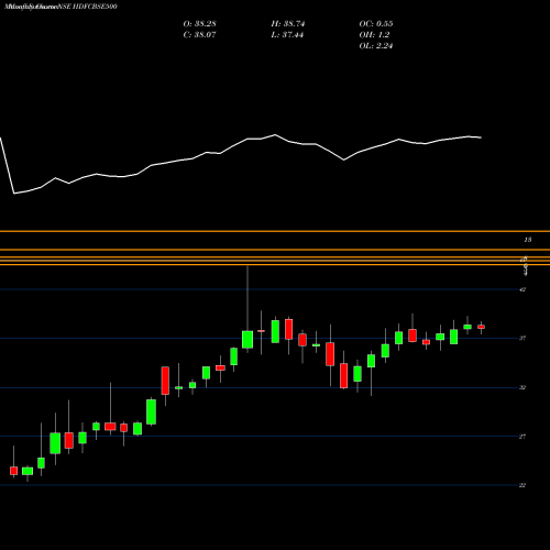 Monthly charts share HDFCBSE500 Hdfcamc - Hdfcbse500 NSE Stock exchange 