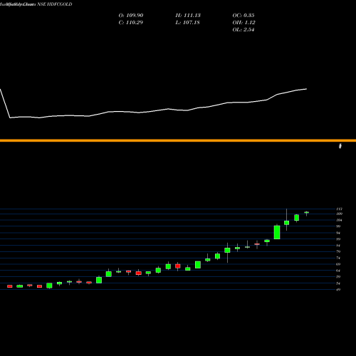 Monthly charts share HDFCGOLD Hdfc Gold Etf NSE Stock exchange 