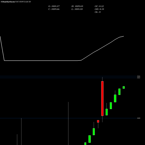 Monthly charts share HDFCLIQUID Hdfcamc - Hdfcliquid NSE Stock exchange 
