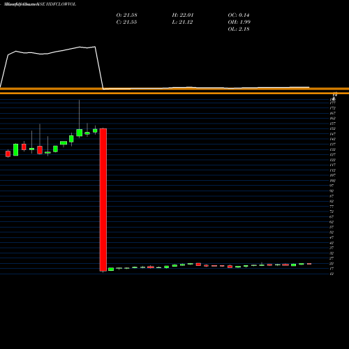 Monthly charts share HDFCLOWVOL Hdfcamc - Hdfclowvol NSE Stock exchange 