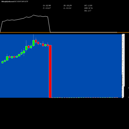 Monthly charts share HDFCMFGETF HDFC ASSET MANAGEM GOLD EXCHANG NSE Stock exchange 