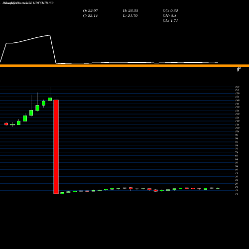 Monthly charts share HDFCMID150 Hdfcamc - Hdfcmid150 NSE Stock exchange 