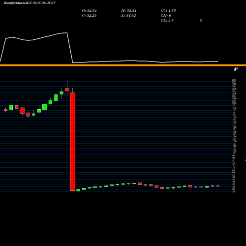 Monthly charts share HDFCMOMENT Hdfcamc - Hdfcmoment NSE Stock exchange 