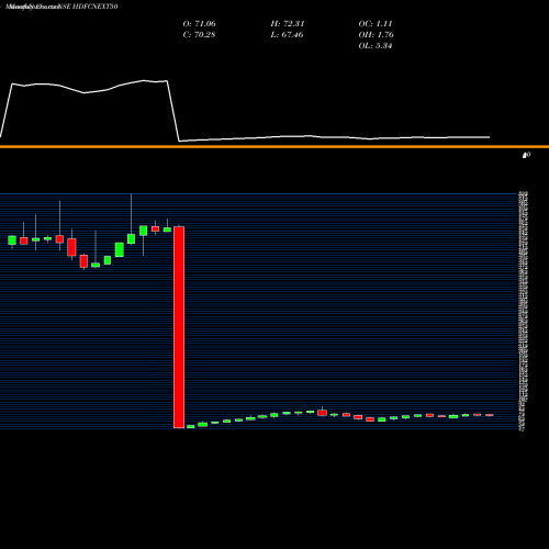 Monthly charts share HDFCNEXT50 Hdfcamc - Hdfcnext50 NSE Stock exchange 