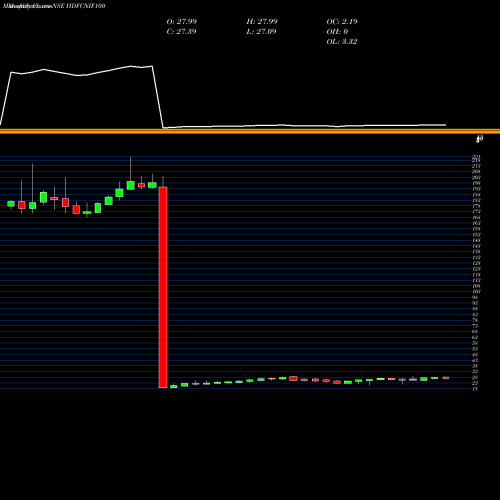 Monthly charts share HDFCNIF100 Hdfcamc - Hdfcnif100 NSE Stock exchange 