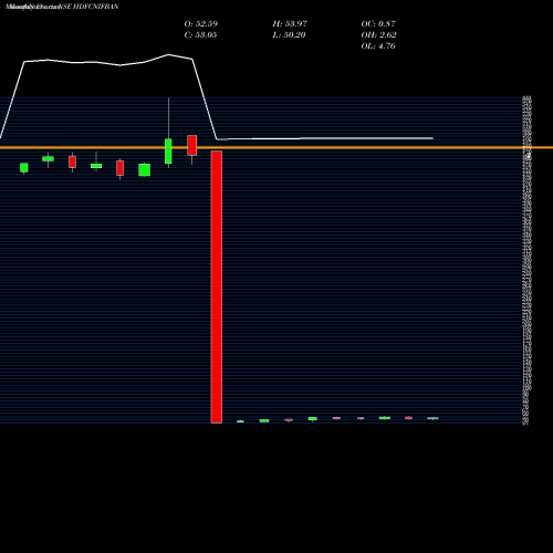 Monthly charts share HDFCNIFBAN Hdfcamc - Hdfcnifban NSE Stock exchange 