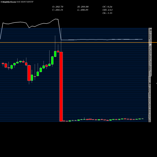 Monthly charts share HDFCNIFETF HDFCAMC - HDFCNIFETF NSE Stock exchange 