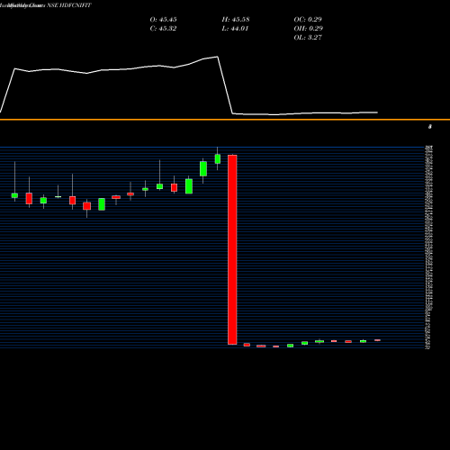 Monthly charts share HDFCNIFIT Hdfcamc - Hdfcnifit NSE Stock exchange 