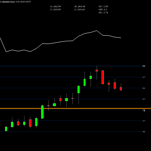 Monthly charts share HDFCNIFTY Hdfcamc - Hdfcnifty NSE Stock exchange 