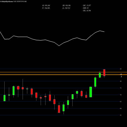 Monthly charts share HDFCPSUBK Hdfcamc Hdfcpsubk NSE Stock exchange 