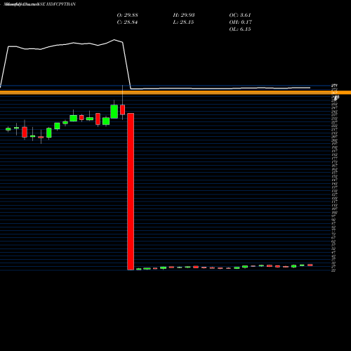 Monthly charts share HDFCPVTBAN Hdfcamc - Hdfcpvtban NSE Stock exchange 