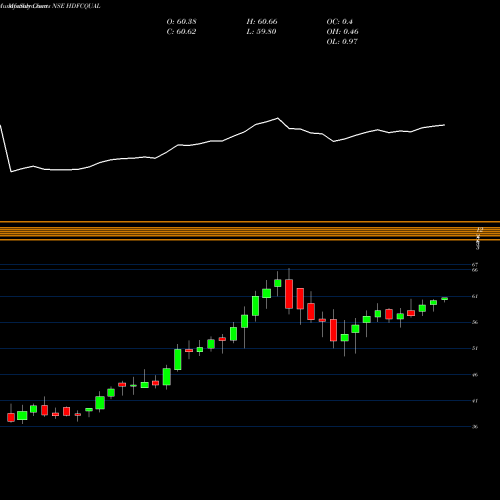 Monthly charts share HDFCQUAL Hdfcamc - Hdfcqual NSE Stock exchange 