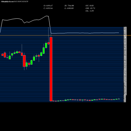 Monthly charts share HDFCSENETF HDFCAMC - HDFCSENETF NSE Stock exchange 