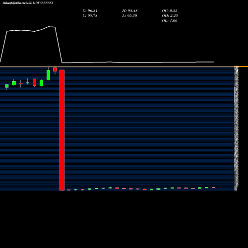 Monthly charts share HDFCSENSEX Hdfcamc - Hdfcsensex NSE Stock exchange 