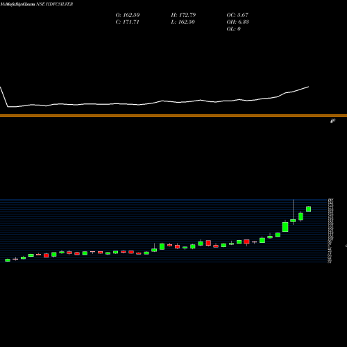 Monthly charts share HDFCSILVER Hdfcamc - Hdfcsilver NSE Stock exchange 