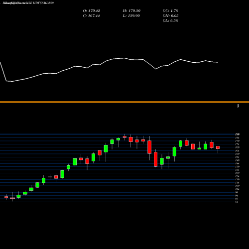 Monthly charts share HDFCSML250 Hdfcamc - Hdfcsml250 NSE Stock exchange 