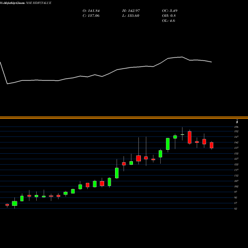 Monthly charts share HDFCVALUE Hdfcamc - Hdfcvalue NSE Stock exchange 