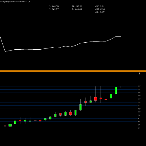 Monthly charts share HDFCVALUE Hdfcamc - Hdfcvalue NSE Stock exchange 