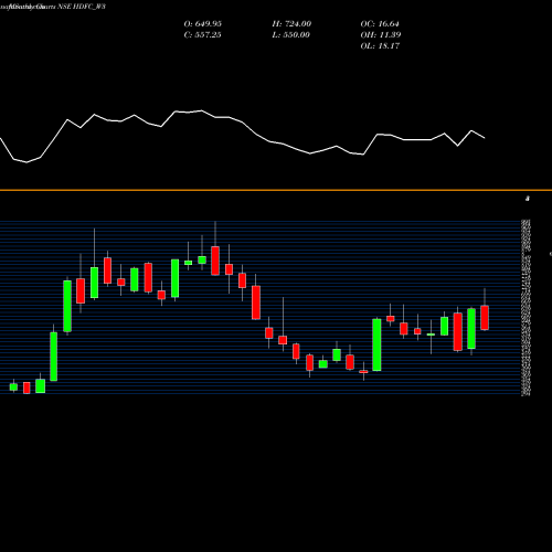 Monthly charts share HDFC_W3 Housing Dvpt Fin Corp Ltd NSE Stock exchange 