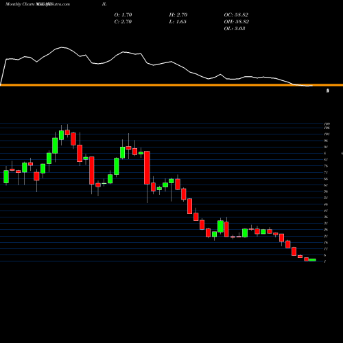 Monthly charts share HDIL Housing Development And Infrastructure Limited NSE Stock exchange 