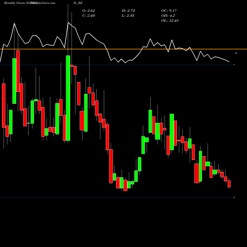 Monthly charts share HDIL_BZ Housing Dev & Infra Ltd NSE Stock exchange 