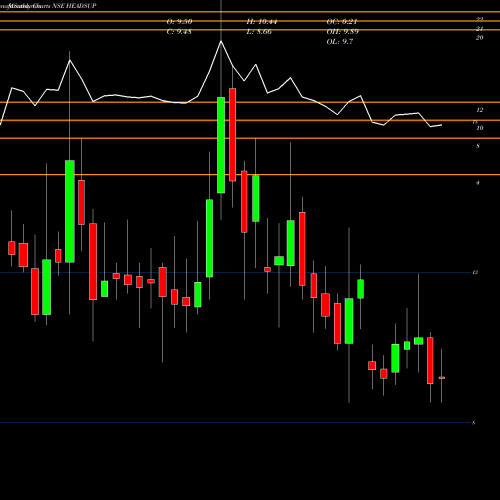 Monthly charts share HEADSUP Heads Up Ventures Limited NSE Stock exchange 