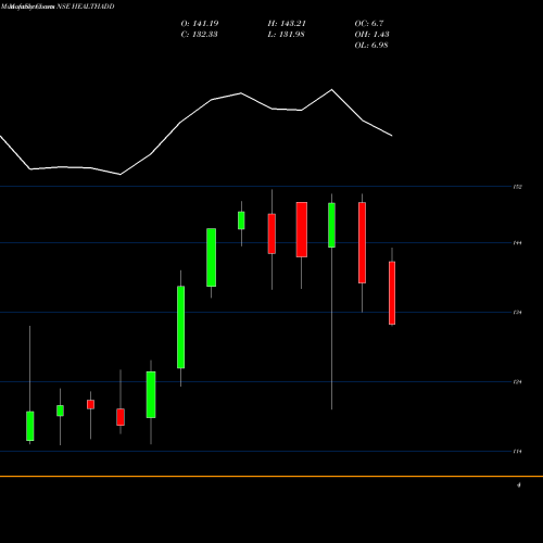 Monthly charts share HEALTHADD Dspamc - Healthadd NSE Stock exchange 