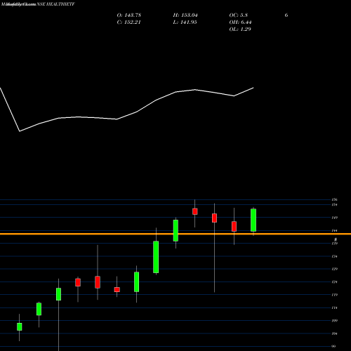 Monthly charts share HEALTHIETF Icicipramc - Icicipharm NSE Stock exchange 