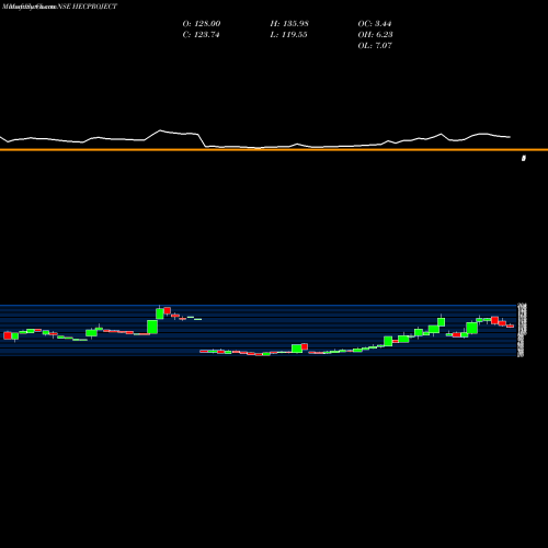 Monthly charts share HECPROJECT HEC Infra Proj. NSE Stock exchange 