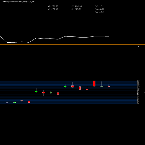 Monthly charts share HECPROJECT_BE Hec Infra Projects Ltd NSE Stock exchange 