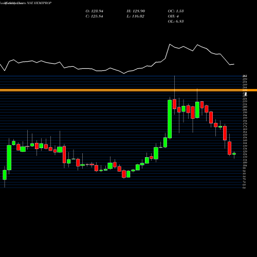 Monthly charts share HEMIPROP Hemisphere Prop Ind Ltd NSE Stock exchange 