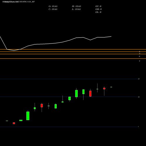Monthly charts share HEOFRG1126_MF Hdfcamc - Heofrg1126 NSE Stock exchange 