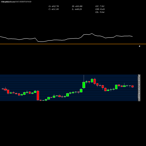 Monthly charts share HERITGFOOD Heritage Foods Limited NSE Stock exchange 